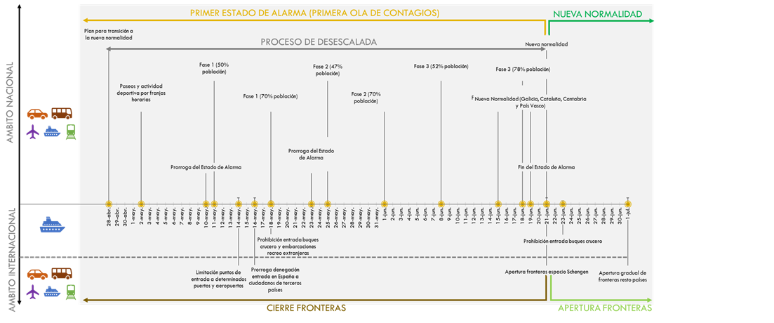 igura 3. Resumen de las restricciones demovilidad en España durante el periodo de desescalada. La explicación del gráfico se detalla a continuación de la imagen.