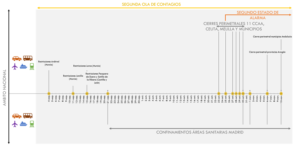 igura 6. Resumen de las restricciones demovilidad en España en desde septiembre hasta la fecha de realización delpresente informe. La explicación del gráfico se detalla a continuación de la imagen.