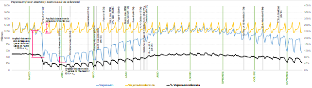 ráfico 5. Evolución diaria de viajeros-km yamplitud semanal de viajeros-km. Movilidad total. La explicación del gráfico se detalla a continuación de la imagen.