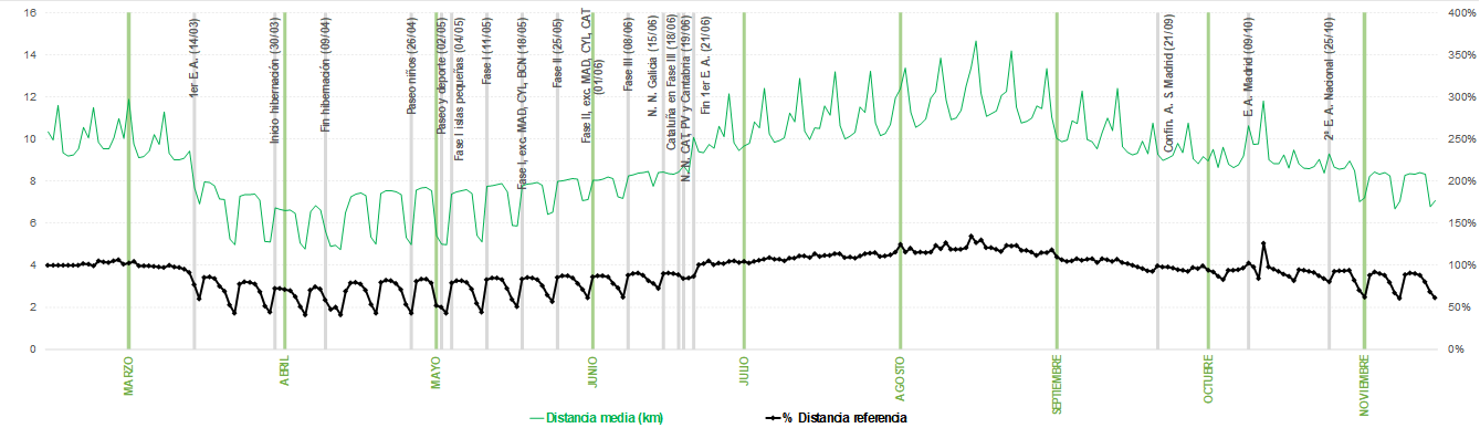 ráfico 8. Evolución de la distancia media deviaje. Movilidad total . La explicación del gráfico se detalla a continuación de la imagen.