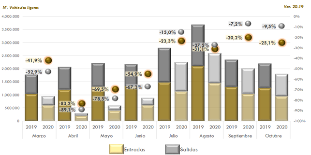 ráfico 39. Tráfico ligero en la fronteraportuguesa por mes y variación 2020-2019. La explicación del gráfico se detalla a continuación de la imagen.