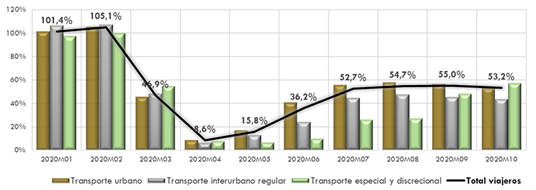 ráfico 67. Porcentaje de viajerostransportados en 2020 respecto al mismo mes de 2019. Total de viajeros. La explicación del gráfico se detalla a continuación de la imagen.