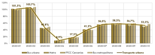 ráfico 68. Porcentaje de viajerostransportados en 2020 respecto al mismo mes de 2019. Transporte urbano ymetropolitano. La explicación del gráfico se detalla a continuación de la imagen.