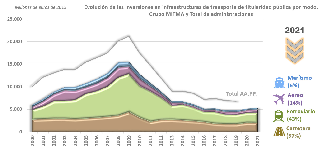 Gráfica de la evolución de la inversión en infraestructura de transporte público. Total de inversiones
