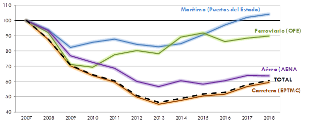 ráfico    3. Evolución del transporte interior de        mercancías (toneladas) por modos. 2007-2018 (2007=100). La explicación del gráfico se detalla a continuación de la imagen.