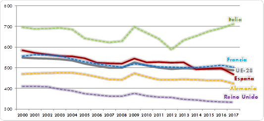 ráfico    5. Intensidad del transporte de viajeros en relación al PIB (viajeros-km/1.000        euros constantes del año 2000). España y principales        países europeos. 2000-2017. La explicación del gráfico se detalla a continuación de la imagen.