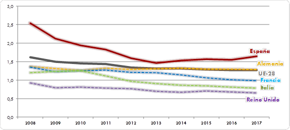 ráfico    6. Intensidad del transporte de mercancías en relación al PIB (toneladas/1.000        euros constantes del año 2000). España y principales        países europeos. 2008-2017. La explicación del gráfico se detalla a continuación de la imagen.