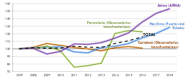 ráfico    8. Evolución del transporte internacional de viajeros (viajeros) por modos.        2007-2018 (2007=100). La explicación del gráfico se detalla a continuación de la imagen.