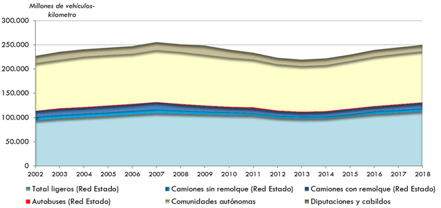 ráfico 11. Evolución del tráfico        en las carreteras españolas por titularidad de la red. 2002-2018. La explicación del gráfico se detalla a continuación de la imagen.