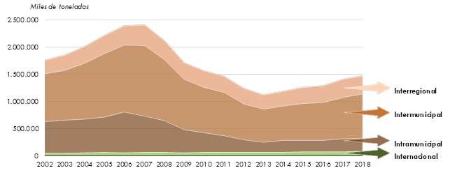 ráfico 18.        Evolución del transporte de mercancías por carretera de transportistas        españoles (miles de toneladas) por tipo de desplazamiento. 2002-2018. La explicación del gráfico se detalla a continuación de la imagen.