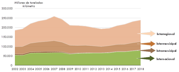 ráfico 19. Evolución del transporte de mercancías por        carretera de transportistas españoles (millones de toneladas-kilómetro) por        tipo de desplazamiento. 2002-2018. La explicación del gráfico se detalla a continuación de la imagen.