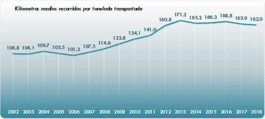 ráfico 20. Recorrido medio por tonelada transportada        (km) por transportistas españoles. 2002-2018. La explicación del gráfico se detalla a continuación de la imagen.