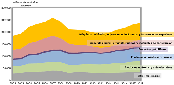 ráfico 22. Evolución del transporte        de mercancías por carretera de transportistas españoles (millones de        toneladas-kilómetro) por tipo de mercancía. 2002-2018. La explicación del gráfico se detalla a continuación de la imagen.