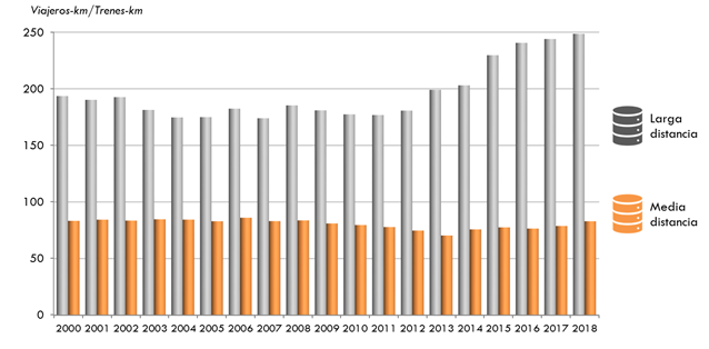 ráfico 31. Relación entre viajeros-km y trenes-km en        servicios ferroviarios de larga y media distancia. 2000-2018. La explicación del gráfico se detalla a continuación de la imagen.