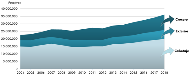 ráfico 59.        Número de pasajeros gestionados en Puertos de Titularidad Estatal (Autoridades        Portuarias) por tipo de servicio. 2004-2018. La explicación del gráfico se detalla a continuación de la imagen.