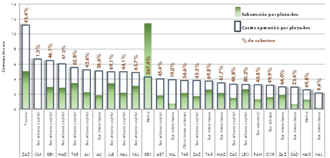Gráfico    72. Costes operativos y subvención por plaza-km        en transporte urbano y metropolitano en autobús y modos ferroviarios (céntimos        de euro) .        2017. La explicación del gráfico se detalla a continuación de la imagen.