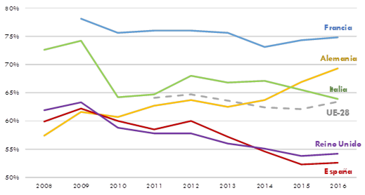 ráfico 103. Evolución de los        costes laborales sobre el valor añadido en el sector Transporte y        almacenamiento según la Structural Business Statistic de Eurostat (euros        corrientes). 2008-2016. La explicación del gráfico se detalla a continuación de la imagen.