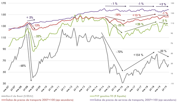 ráfico 105. Evolución del índice mensual de precios        del transporte en España (promedio 2007=100), la cotización mensual del barril        de Brent y el precio de venta al público de la gasolina 95.. La explicación del gráfico se detalla a continuación de la imagen.