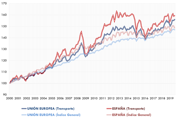 ráfico 106. Evolución de los índices        mensuales de precios del transporte y de los índices generales de precios de        consumo en España y en la Unión Europea. 2000-2019 (enero de 2000=100). La explicación del gráfico se detalla a continuación de la imagen.