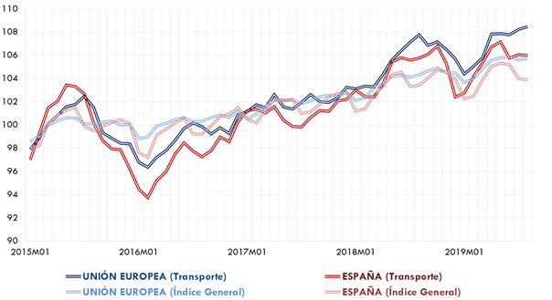 ráfico    107. Evolución de los índices mensuales de        precios del transporte y de los índices generales de precios de consumo en        España y en la Unión Europea. 2015-2019 (promedio 2015=100). La explicación del gráfico se detalla a continuación de la imagen.