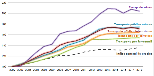 ráfico 108. Evolución del Índice General de Precios y        de las rúbricas y clases de este correspondientes a servicios de transporte.        2002-2018 (2002=100). La explicación del gráfico se detalla a continuación de la imagen.