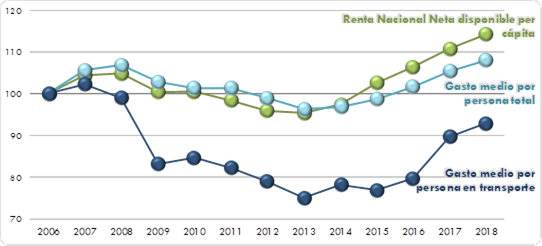 ráfico    110. Evolución del gasto anual medio por persona        en transporte, del gasto anual medio por persona y de la Renta Neta Disponible        per cápita. 2006-2018 (2006=100). La explicación del gráfico se detalla a continuación de la imagen.
