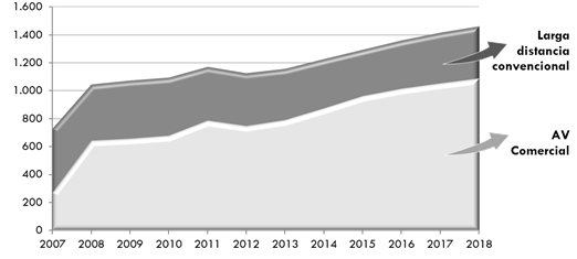 ráfico    122. Ingresos comerciales de servicios ferroviarios de larga distancia        (convencional y alta velocidad comercial). Millones        de euros corrientes. 2007-2018. La explicación del gráfico se detalla a continuación de la imagen.