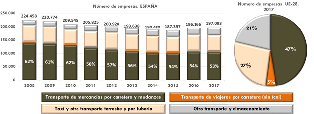 Gráfico 143. Número de empresas de “Transporte y        Almacenamiento” y peso porcentual del “Transporte de mercancías por carretera y        mudanzas” en España: 2008-2017 y comparación con Europa: UE-28, 2017. La explicación del gráfico se detalla a continuación de la imagen.