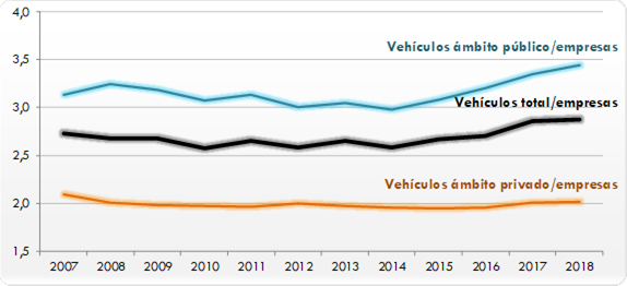 ráfico 146. Evolución de la relación entre vehículos y empresas        autorizadas para el transporte de mercancías por carretera. 2007-2018. La explicación del gráfico se detalla a continuación de la imagen.