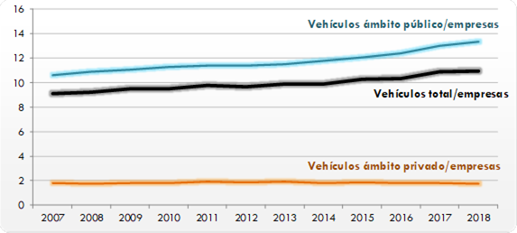 ráfico 149. Evolución del número de        vehículos por empresa para el transporte de viajeros        interurbano por carretera (autocares). 2007-2018. La explicación del gráfico se detalla a continuación de la imagen.