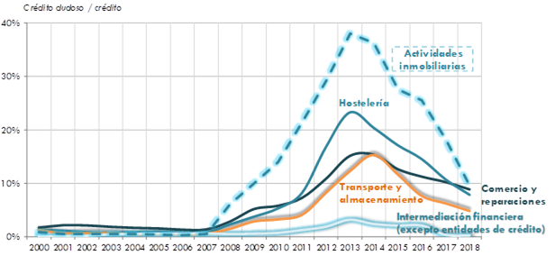 ráfico 155.        Evolución de la morosidad en        las principales actividades económicas del sector servicios. 2000-2018 . La explicación del gráfico se detalla a continuación de la imagen.