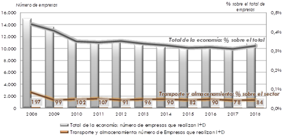 ráfico 159. Número de empresas que realizan actividades de I+D en        el sector Transporte y almacenamiento y en el total de la economía en relación        con el total de empresas respectivo. 2008‑2018. La explicación del gráfico se detalla a continuación de la imagen.