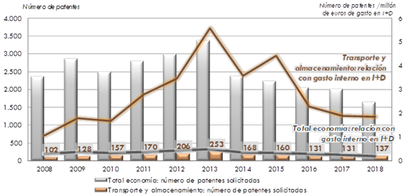 ráfico 161.        Número de patentes solicitadas en el sector “Transporte y almacenamiento” y en        el conjunto de la actividad económica en relación con el gasto interno (en        euros corrientes) en I+D respectivo. 2008‑2018. La explicación del gráfico se detalla a continuación de la imagen.