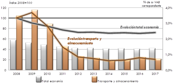 ráfico 162.        Gasto en actividades innovadoras en el sector        “Transporte y almacenamiento” y en el total de los sectores como porcentaje de        su VAB. 2008-2017. La explicación del gráfico se detalla a continuación de la imagen.