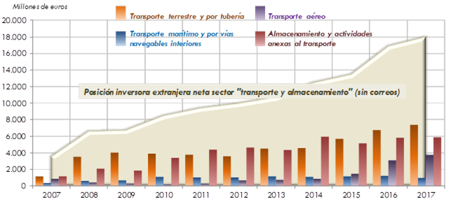 ráfico 165.        Evolución de la posición inversora neta de empresas        extranjeras en España por sub-sectores (millones de euros corrientes). 2007‑2017. La explicación del gráfico se detalla a continuación de la imagen.