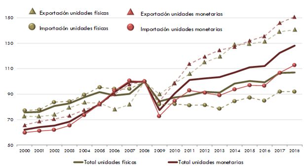 ráfico    168. Evolución del comercio exterior español por        tipo de unidad y tipo de comercio. 2000‑2018 (2008=100). La explicación del gráfico se detalla a continuación de la imagen.