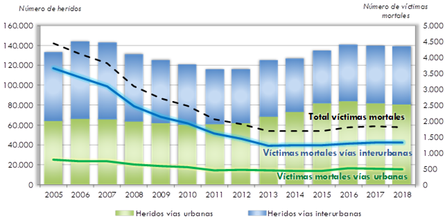 ráfico 176. Evolución del número de heridos yvíctimas mortales en accidentes de tráfico. 2005-2018. La explicación del gráfico se detalla a continuación de la imagen.