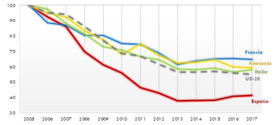 ráfico 182. Evolución del número de víctimasmortales en UE-28, España, Francia, Alemania e Italia. 2005‑2017. (Índice2005=100). La explicación del gráfico se detalla a continuación de la imagen.