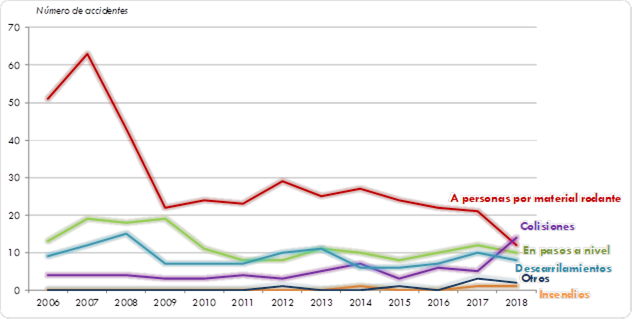 ráfico 185. Evolución del número de accidentes significativos en la RFIG portipo de accidente. 2006-2018. La explicación del gráfico se detalla a continuación de la imagen.