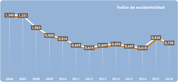 ráfico 188. Evolución del índice de accidentalidad ferroviaria en la RFIG.2006-2018. La explicación del gráfico se detalla a continuación de la imagen.