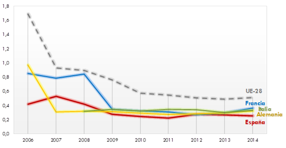 ráfico 189. Evolución del número de accidentes significativos por millonesde trenes-kilómetro en UE-28, España, Francia, Alemania e Italia. 2006-2014 . La explicación del gráfico se detalla a continuación de la imagen.