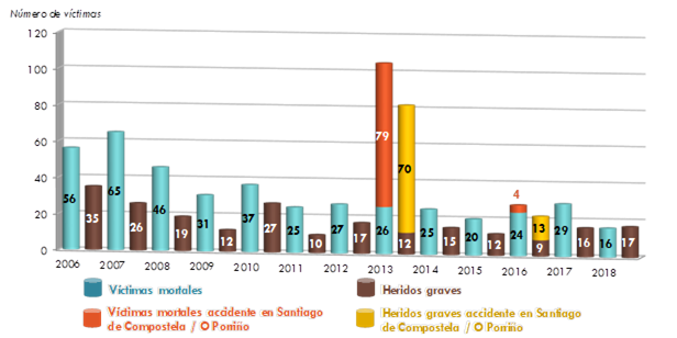ráfico 190. Evolución del número de víctimas mortales y heridos graves enaccidentes ferroviarios significativos. 2006‑2018. La explicación del gráfico se detalla a continuación de la imagen.