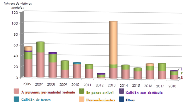 ráfico 191. Evolución del número de víctimas mortales por tipo de accidente.2006-2018. La explicación del gráfico se detalla a continuación de la imagen.