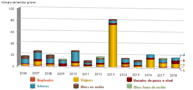 ráfico 194. Evolución del número de heridos graves por categoría de personaimplicada. 2006-2018. La explicación del gráfico se detalla a continuación de la imagen.