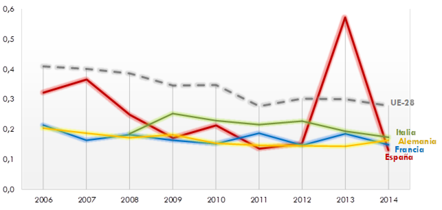 ráfico 197. Evolución del número de muertos y heridos graves ponderados pormillones de trenes-kilómetro en UE-28, España, Francia, Alemania e Italia.2006-2014 . La explicación del gráfico se detalla a continuación de la imagen.