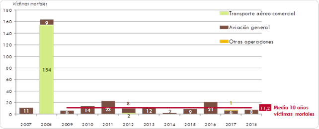 ráfico 205. Evolución del número de víctimasmortales en transporte aéreo comercial, aviación general y otras operaciones devuelo. 2007-2018. La explicación del gráfico se detalla a continuación de la imagen.