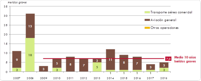 ráfico 206. Evolución del número de heridosgraves en transporte aéreo comercial, aviación general y otras operaciones devuelo. 2007-2018. La explicación del gráfico se detalla a continuación de la imagen.