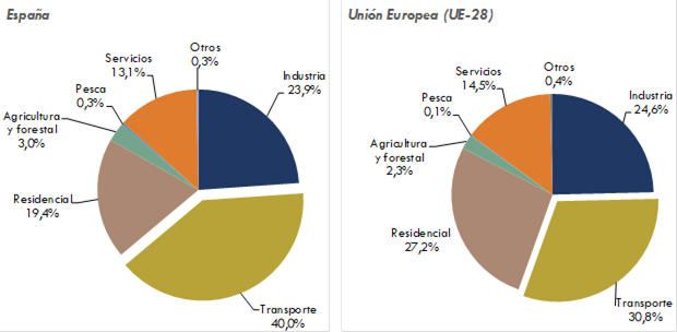 ráfico 211. Consumo de energía final en el transporte en relación con otrossectores. España y Unión Europea. 2017. La explicación del gráfico se detalla a continuación de la imagen.