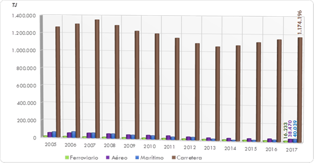 ráfico 212. Consumo energético del sectortransporte (TJ). 2005-2017. La explicación del gráfico se detalla a continuación de la imagen.