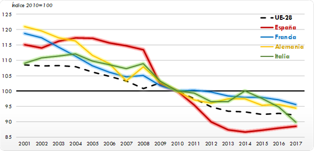 ráfico 214. Evolución de la intensidad deconsumo de energía procedente del transporte (respecto al PIB) en la UE‑28,España, Francia, Alemania e Italia. 2001-2017 (2010=100). La explicación del gráfico se detalla a continuación de la imagen.